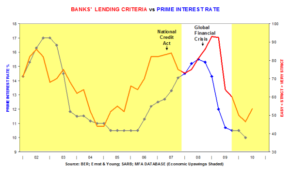 Banks' lending criteria vs Prime interest rate