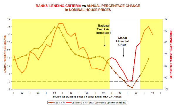 Banks' lending criteria vs Annual percentage change in normal house prices