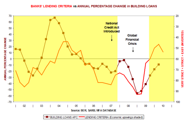Banks' lending criteria vs Annual percentage change in building loans